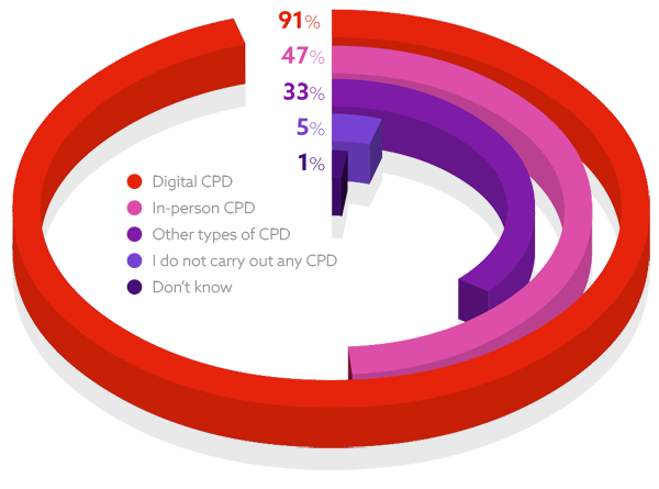 Types of CPD carried out: 91% - Digital CPD; 47% - In-person CPD; 33% - Other types of CPD;5% - I do not carry out any CPD; 1% - Don’t know
