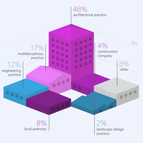 Type of organisaion: 48% - architectural practice, 17% - multidisciplinary practice, 12% - engineering practice