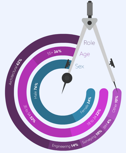 Graphic showing role, age and sex of people taking part. (62% architectural, 52% 35 to 54 and 76% male)
