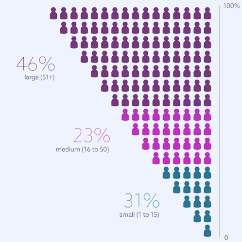 Number of employees: Large (51+) - 46%, Medium (16 to 50) - 23%, Small: (1 to 15) - 31%